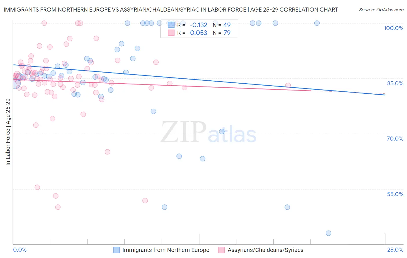 Immigrants from Northern Europe vs Assyrian/Chaldean/Syriac In Labor Force | Age 25-29