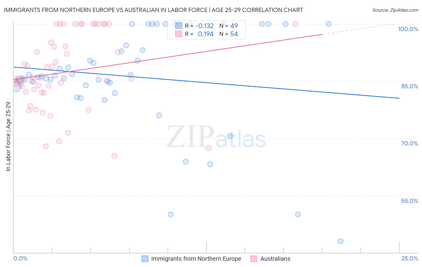 Immigrants from Northern Europe vs Australian In Labor Force | Age 25-29