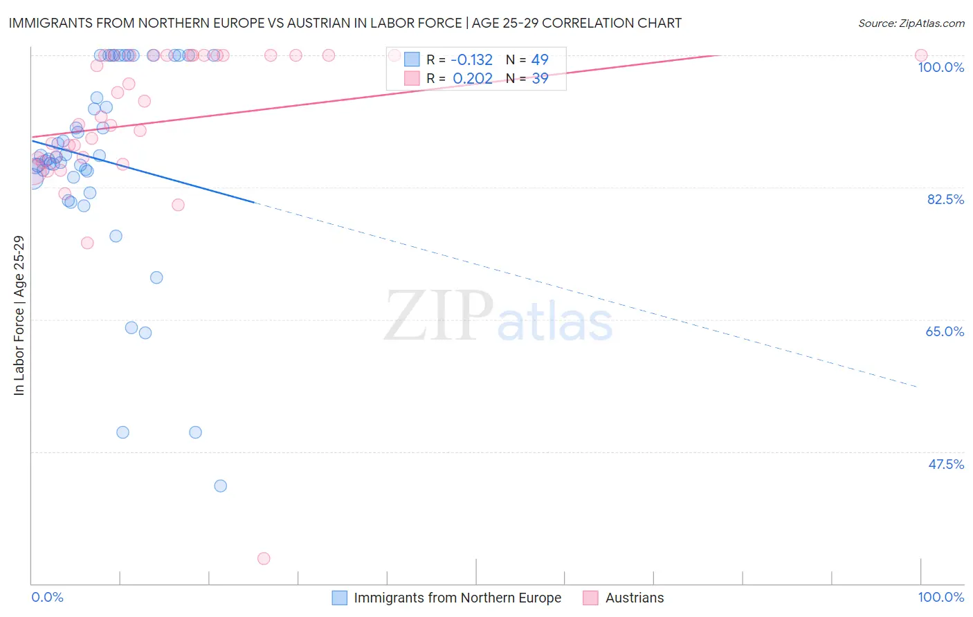 Immigrants from Northern Europe vs Austrian In Labor Force | Age 25-29