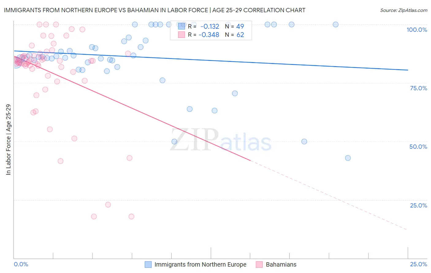 Immigrants from Northern Europe vs Bahamian In Labor Force | Age 25-29