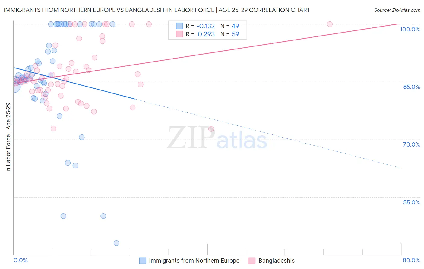 Immigrants from Northern Europe vs Bangladeshi In Labor Force | Age 25-29