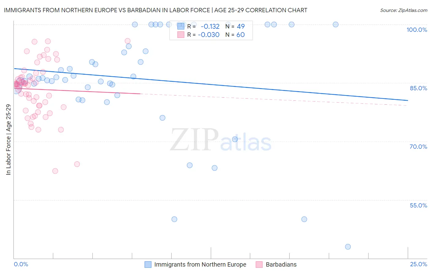 Immigrants from Northern Europe vs Barbadian In Labor Force | Age 25-29