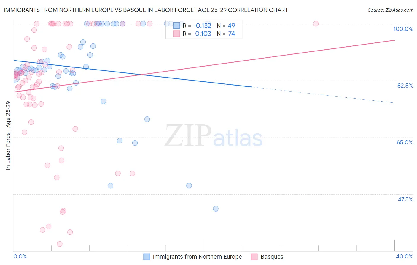 Immigrants from Northern Europe vs Basque In Labor Force | Age 25-29