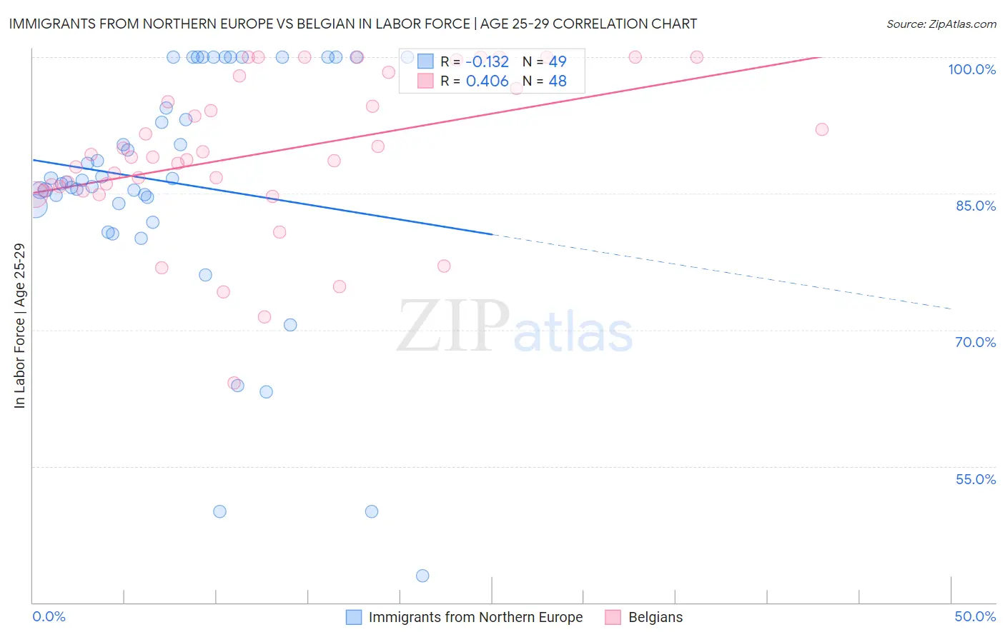 Immigrants from Northern Europe vs Belgian In Labor Force | Age 25-29