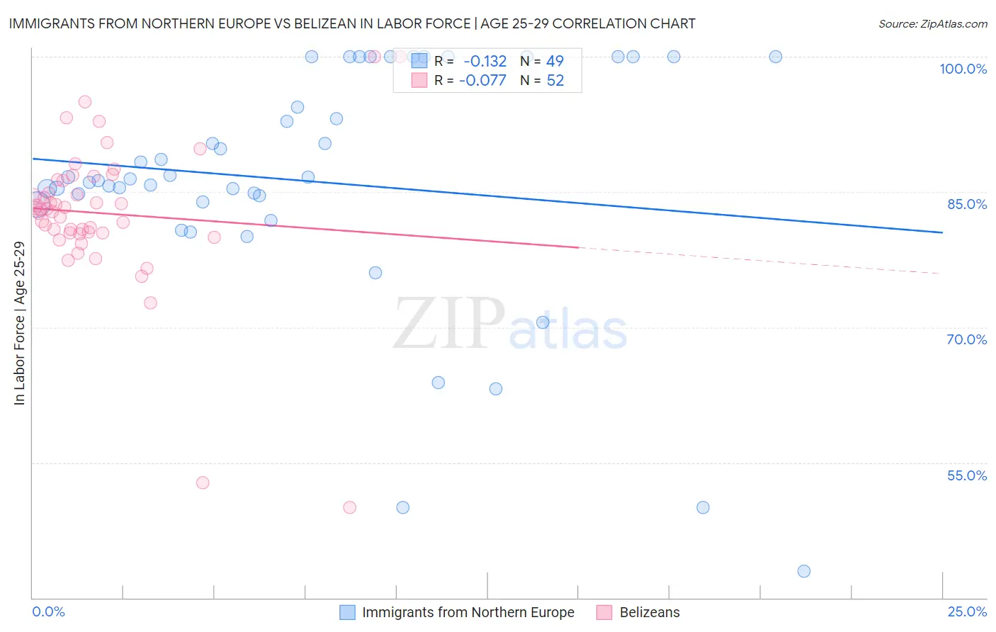 Immigrants from Northern Europe vs Belizean In Labor Force | Age 25-29