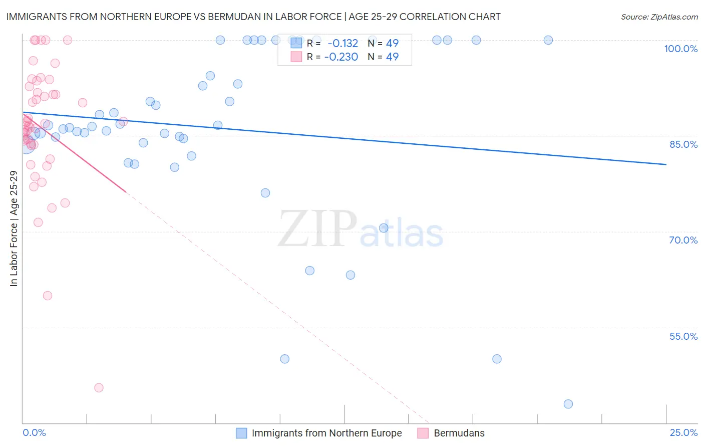 Immigrants from Northern Europe vs Bermudan In Labor Force | Age 25-29