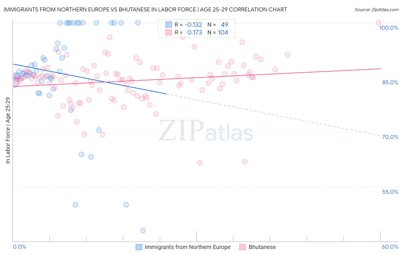 Immigrants from Northern Europe vs Bhutanese In Labor Force | Age 25-29