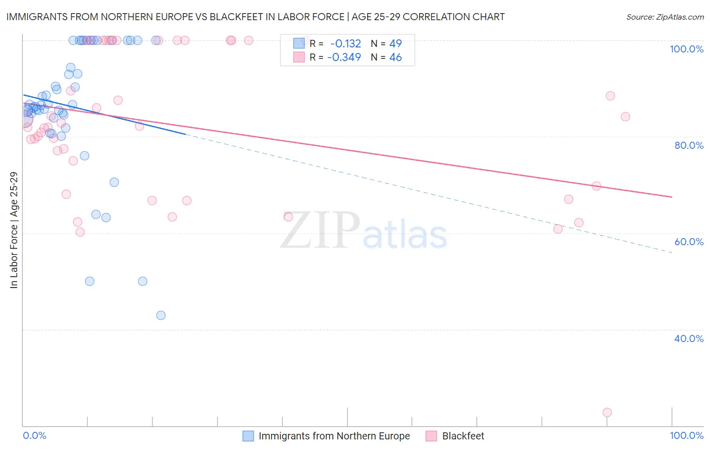 Immigrants from Northern Europe vs Blackfeet In Labor Force | Age 25-29