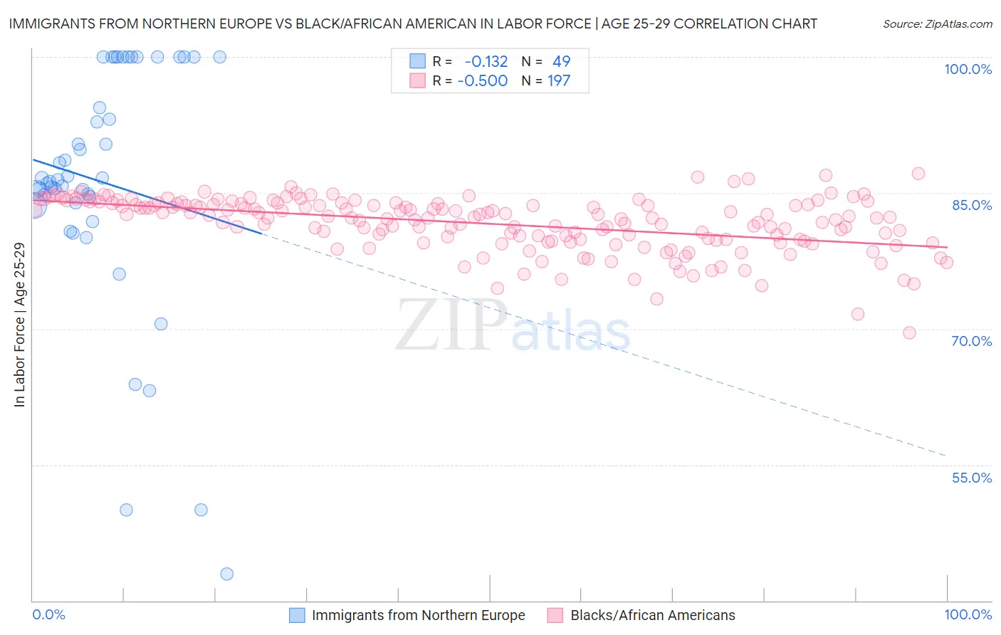 Immigrants from Northern Europe vs Black/African American In Labor Force | Age 25-29