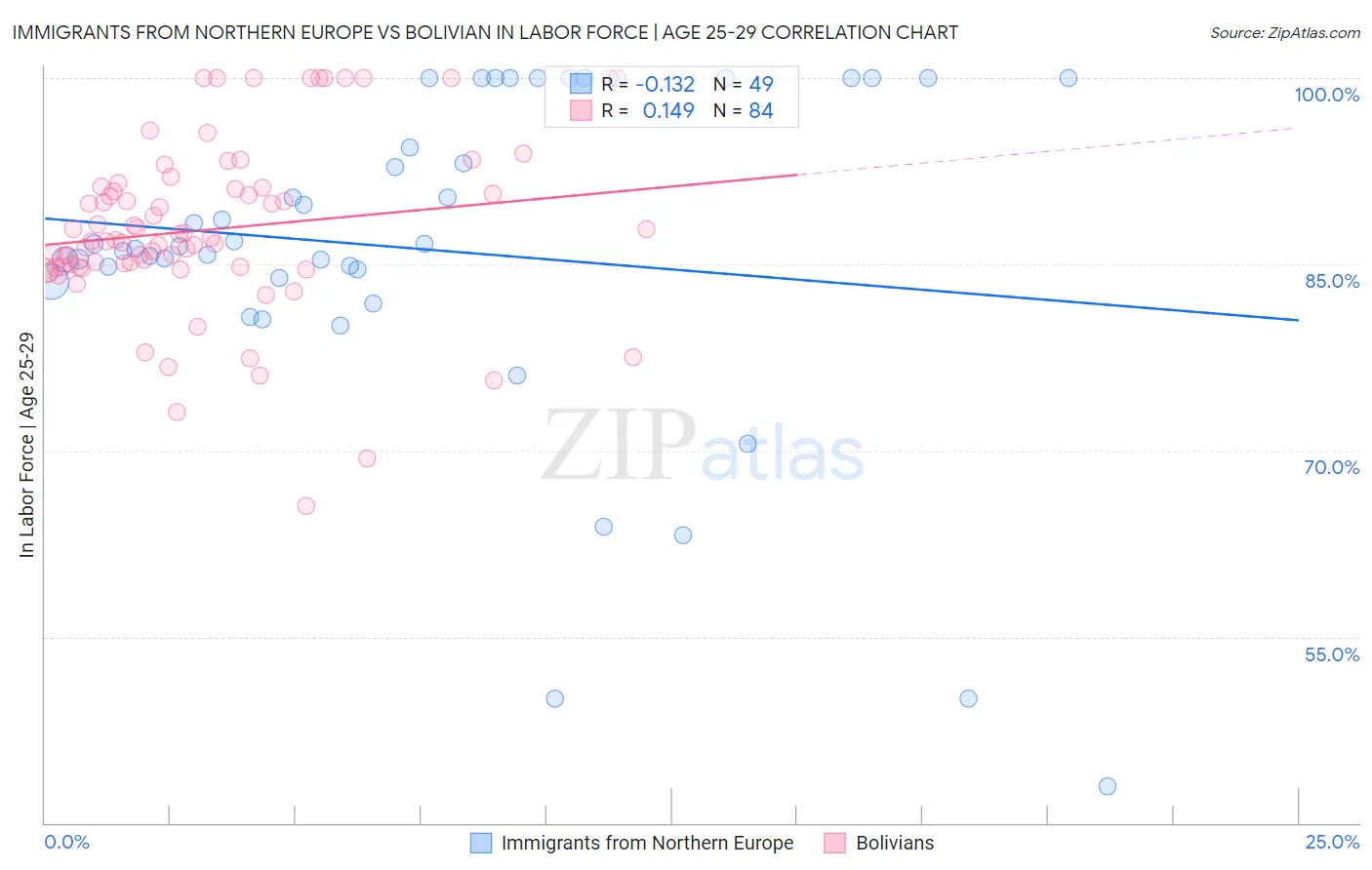 Immigrants from Northern Europe vs Bolivian In Labor Force | Age 25-29