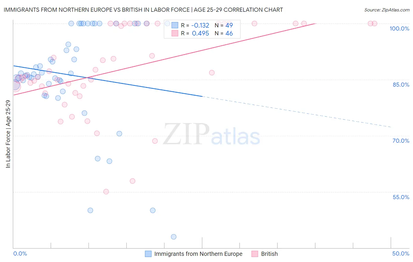 Immigrants from Northern Europe vs British In Labor Force | Age 25-29