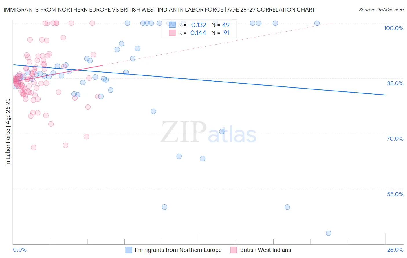 Immigrants from Northern Europe vs British West Indian In Labor Force | Age 25-29