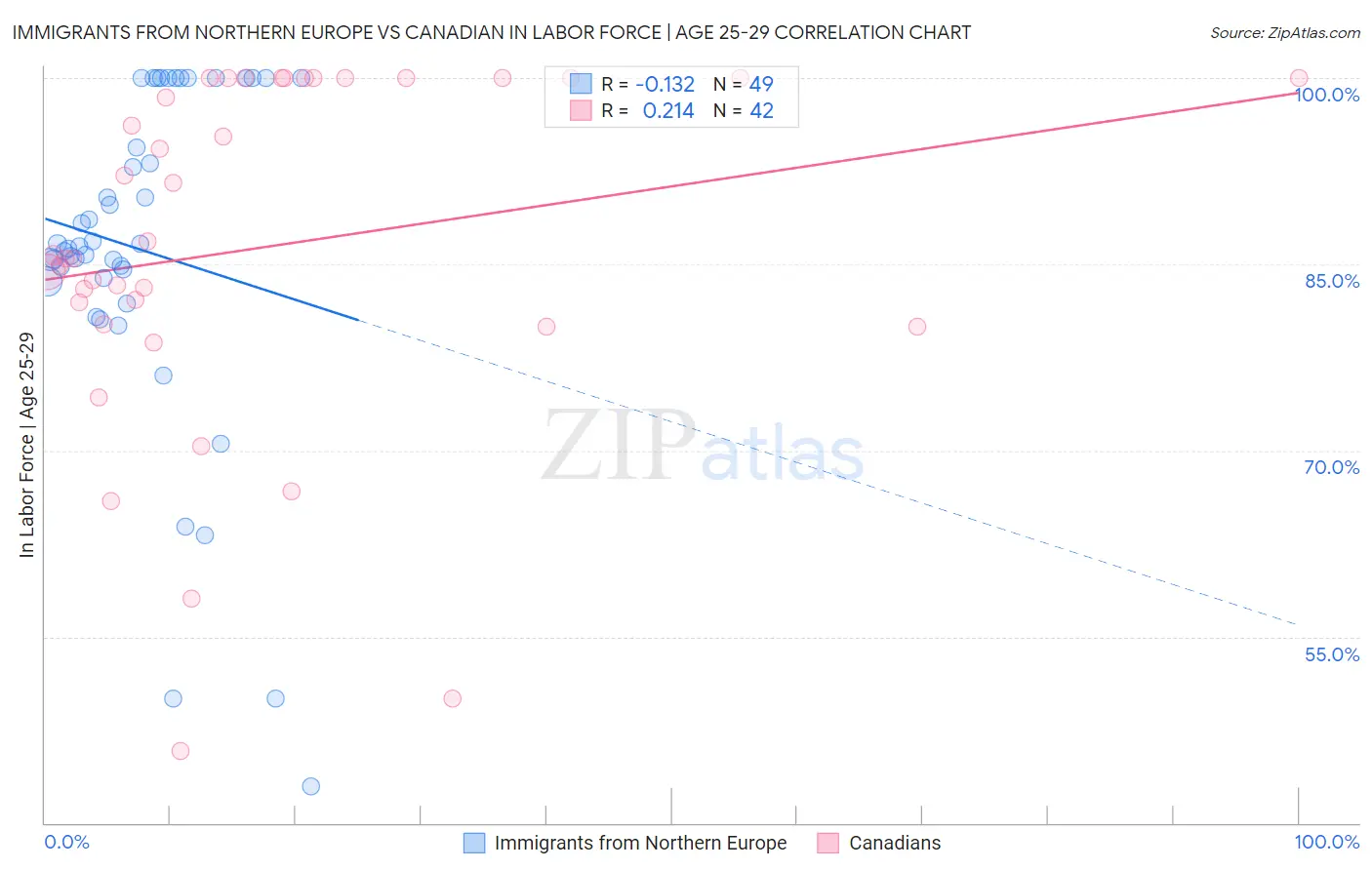 Immigrants from Northern Europe vs Canadian In Labor Force | Age 25-29