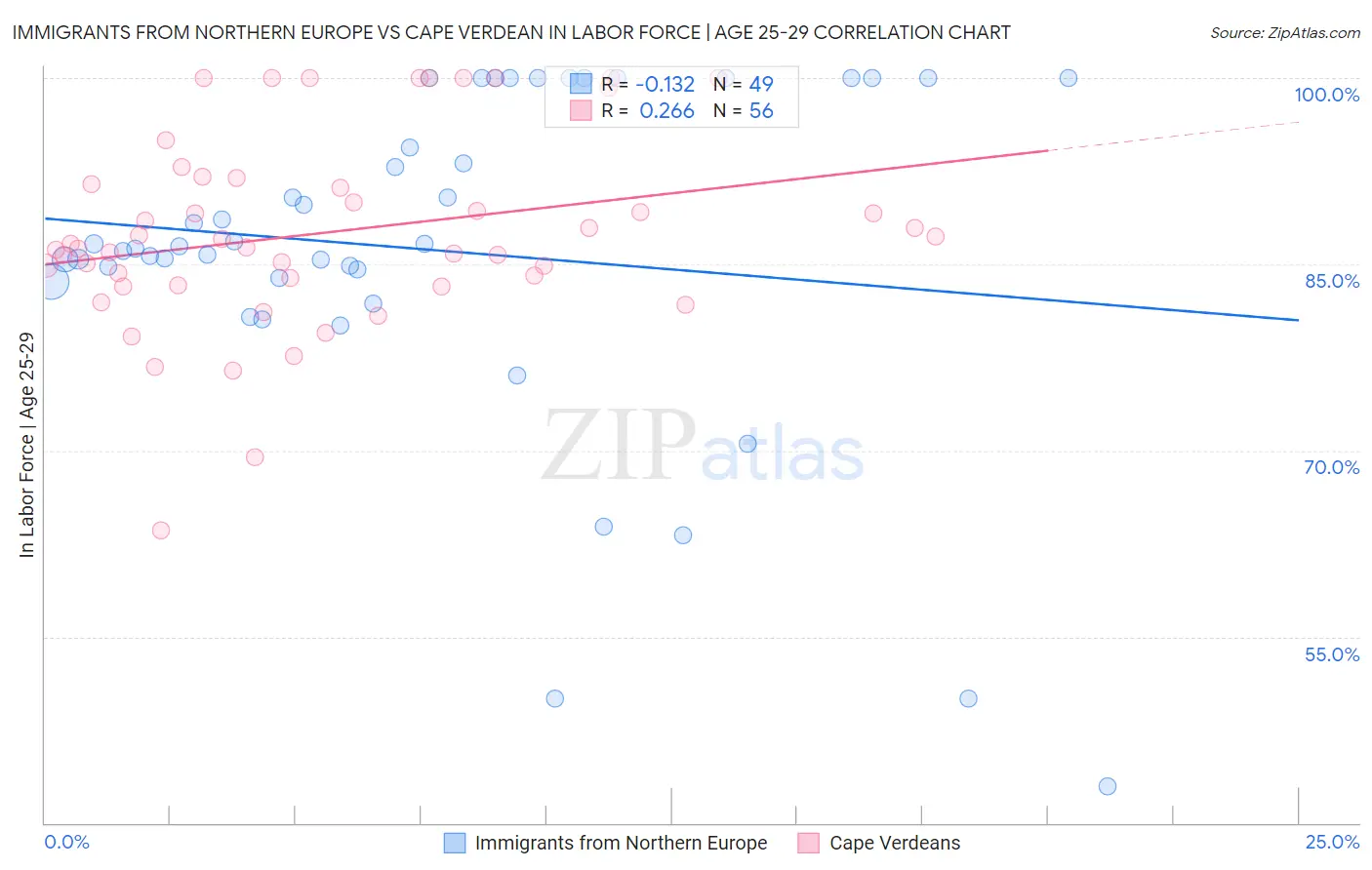 Immigrants from Northern Europe vs Cape Verdean In Labor Force | Age 25-29