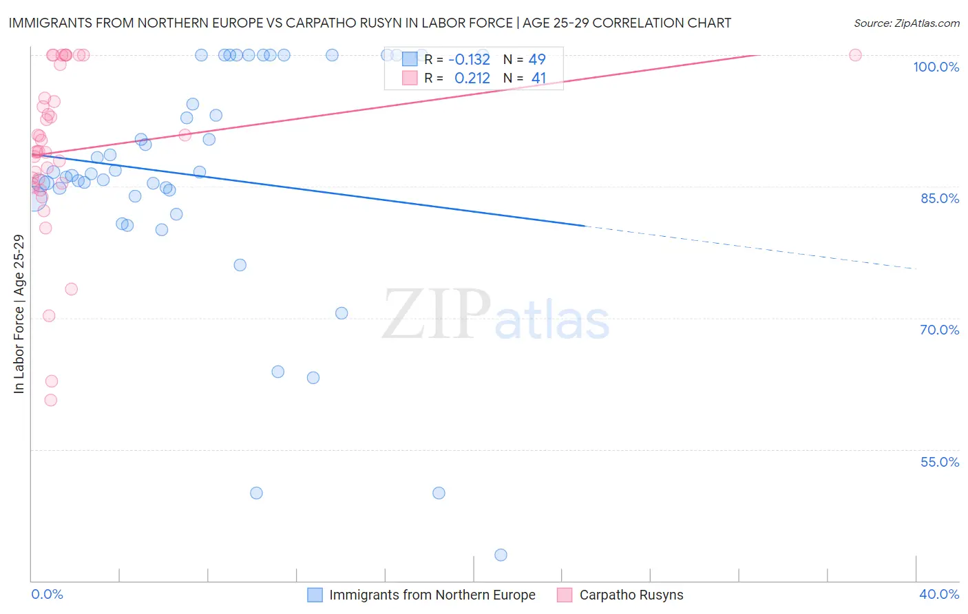 Immigrants from Northern Europe vs Carpatho Rusyn In Labor Force | Age 25-29