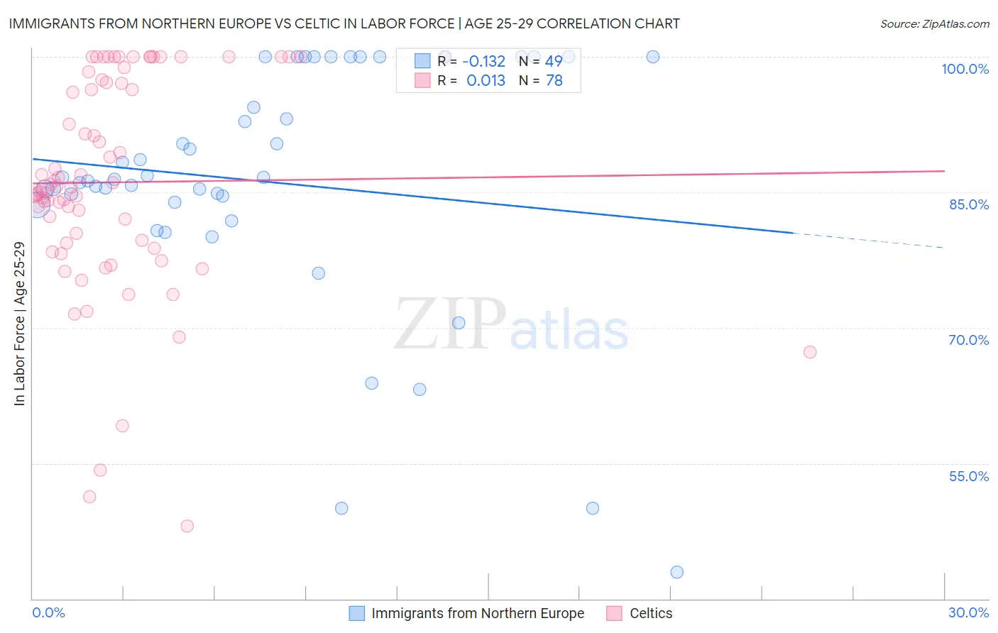 Immigrants from Northern Europe vs Celtic In Labor Force | Age 25-29