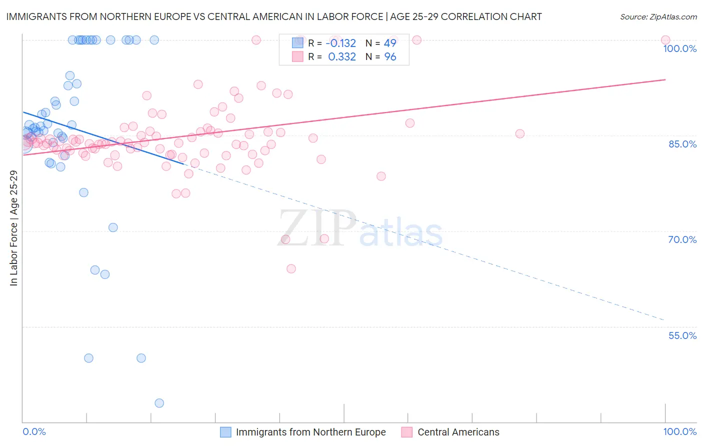 Immigrants from Northern Europe vs Central American In Labor Force | Age 25-29