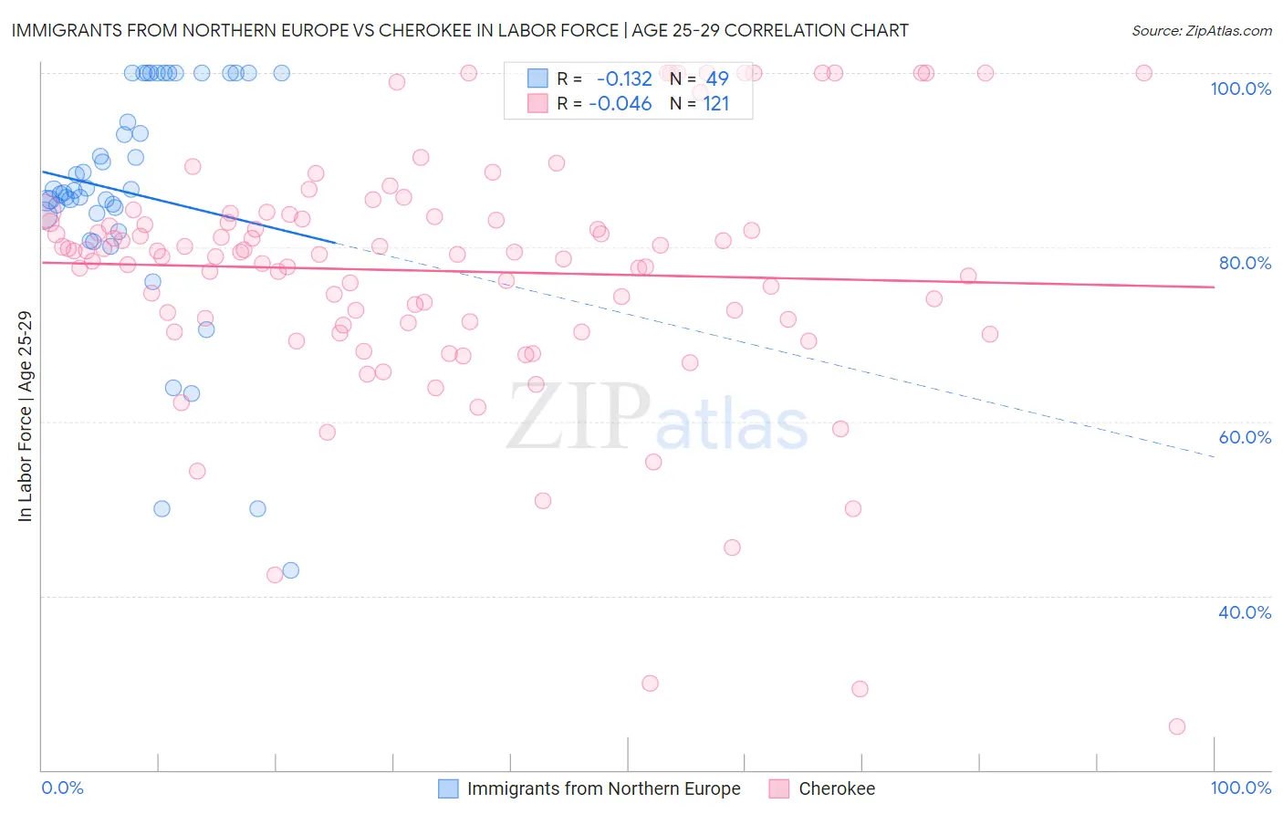 Immigrants from Northern Europe vs Cherokee In Labor Force | Age 25-29