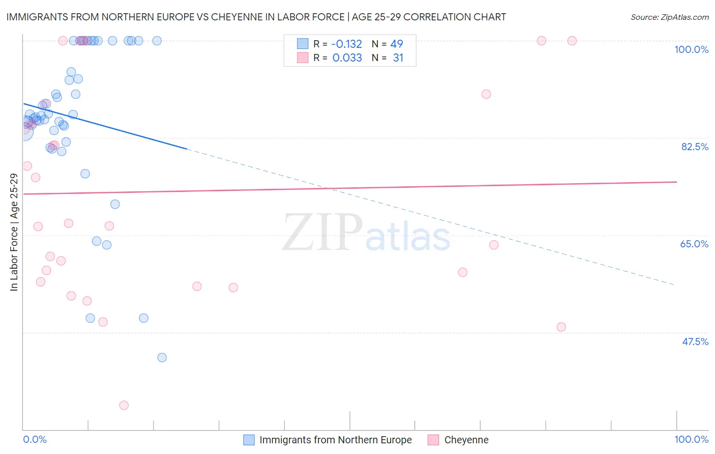 Immigrants from Northern Europe vs Cheyenne In Labor Force | Age 25-29