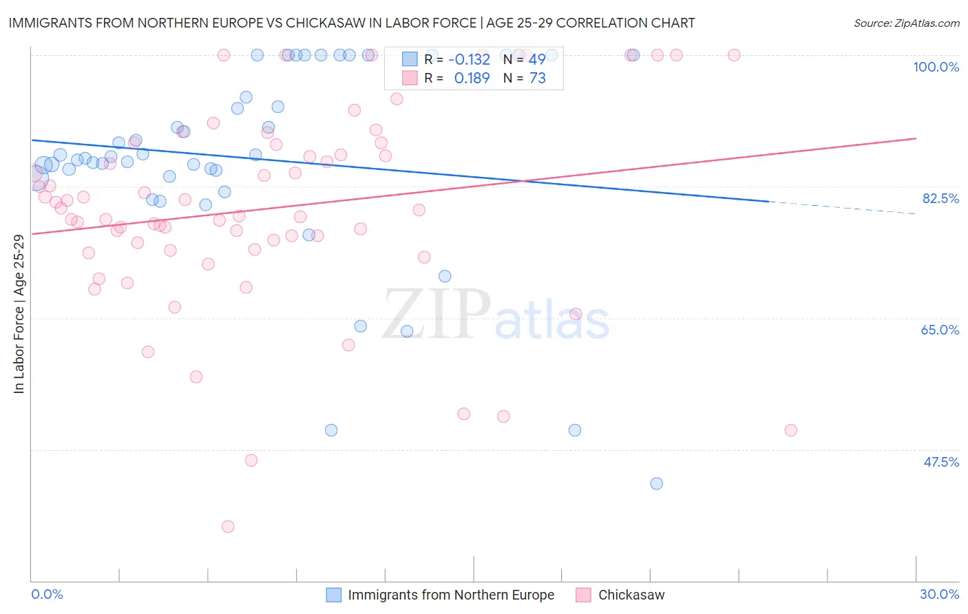 Immigrants from Northern Europe vs Chickasaw In Labor Force | Age 25-29