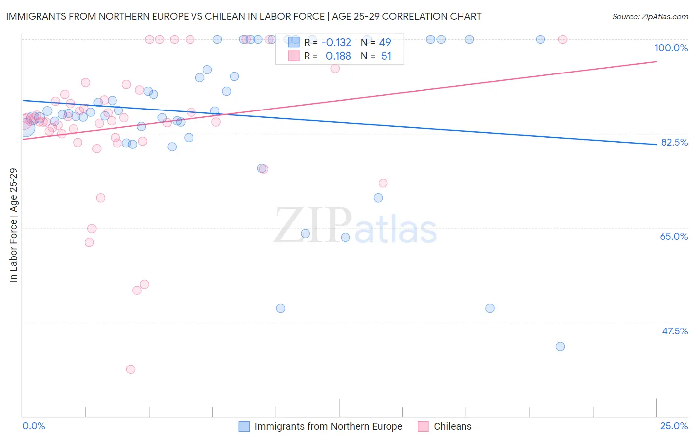 Immigrants from Northern Europe vs Chilean In Labor Force | Age 25-29