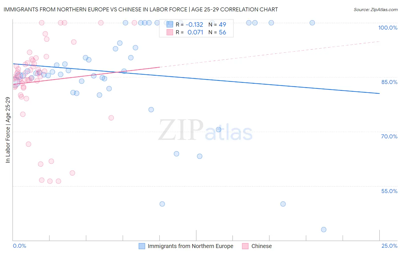Immigrants from Northern Europe vs Chinese In Labor Force | Age 25-29