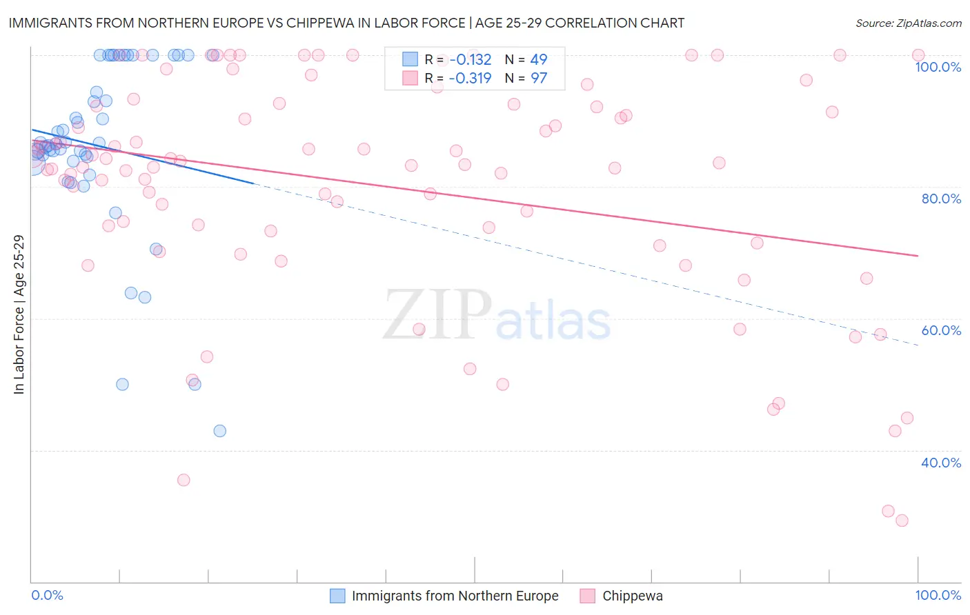 Immigrants from Northern Europe vs Chippewa In Labor Force | Age 25-29