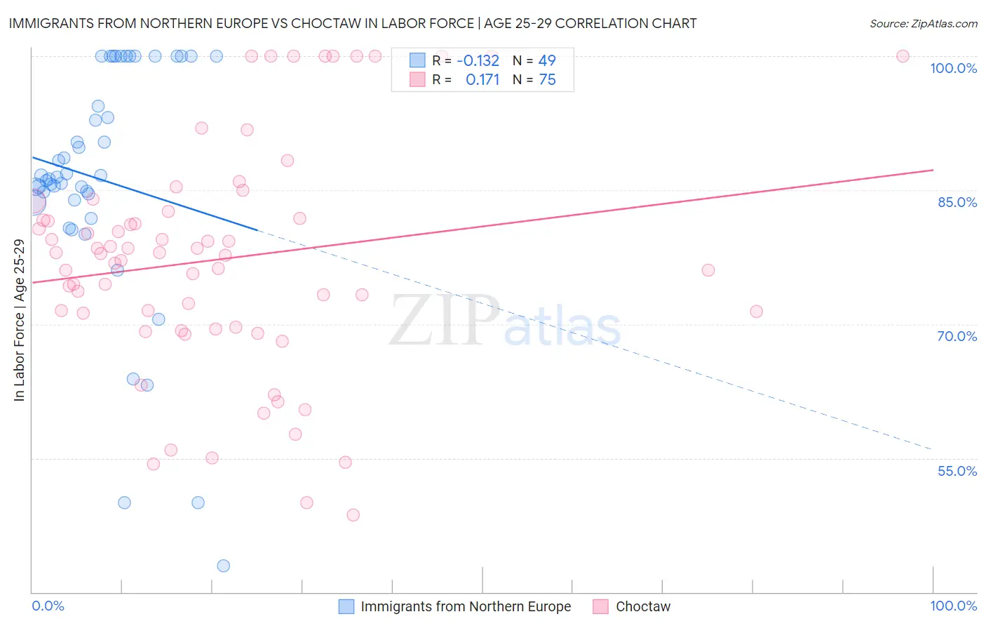 Immigrants from Northern Europe vs Choctaw In Labor Force | Age 25-29
