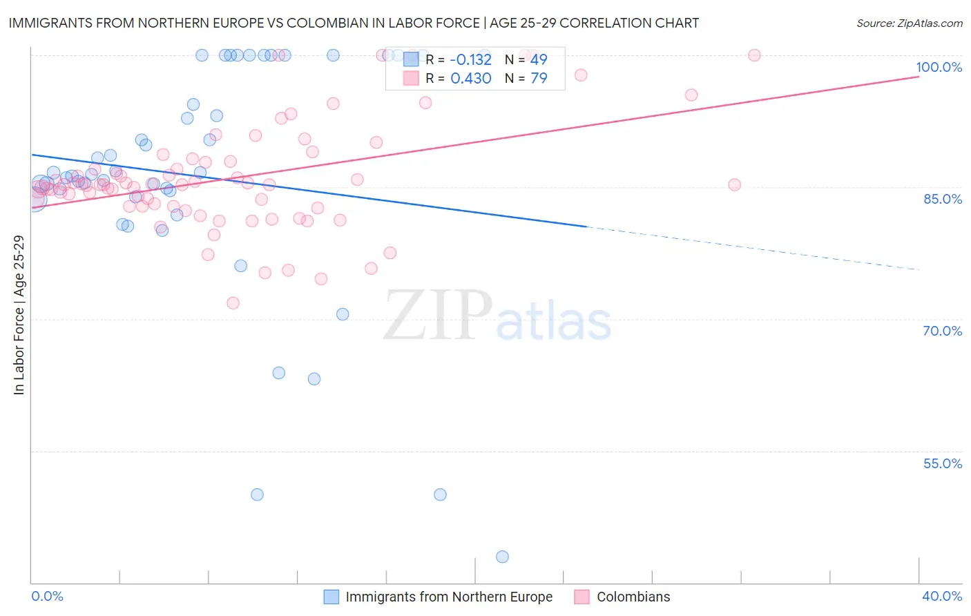 Immigrants from Northern Europe vs Colombian In Labor Force | Age 25-29