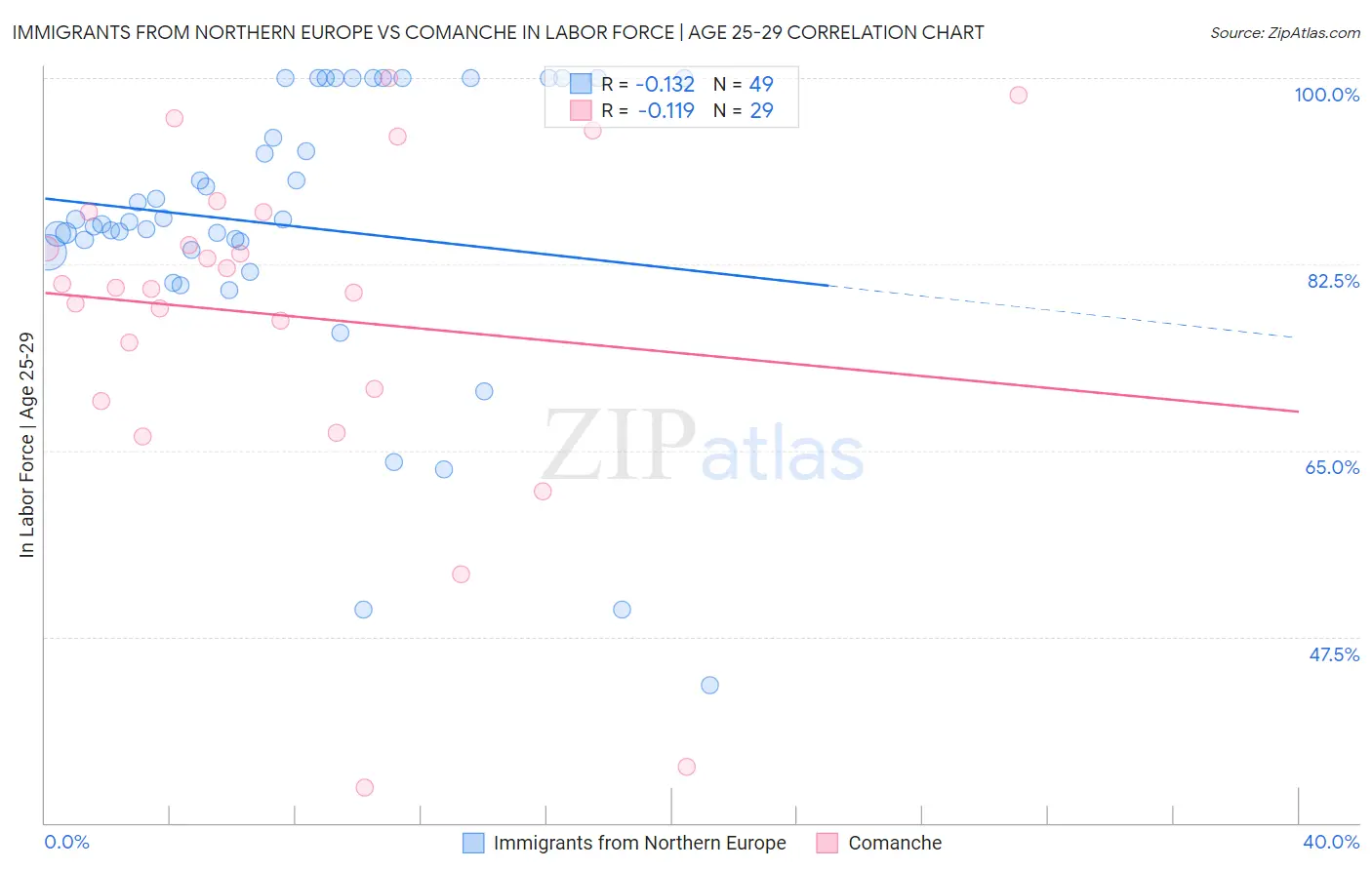 Immigrants from Northern Europe vs Comanche In Labor Force | Age 25-29