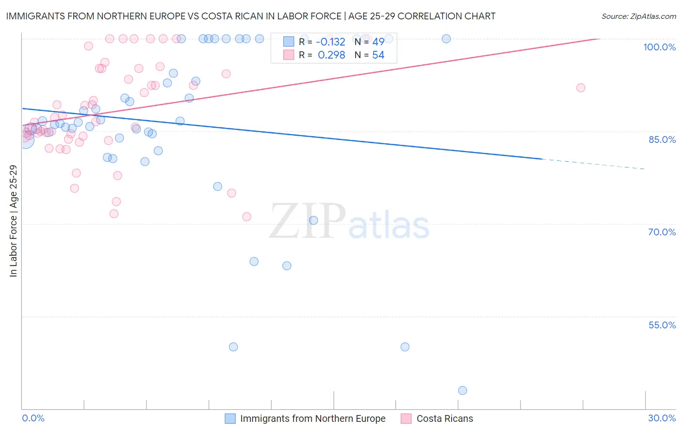 Immigrants from Northern Europe vs Costa Rican In Labor Force | Age 25-29