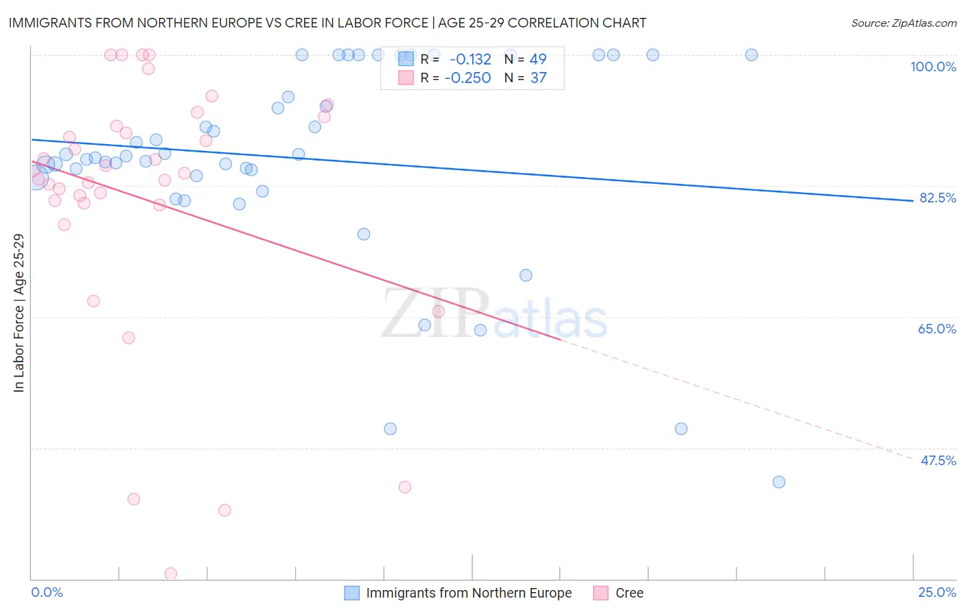 Immigrants from Northern Europe vs Cree In Labor Force | Age 25-29