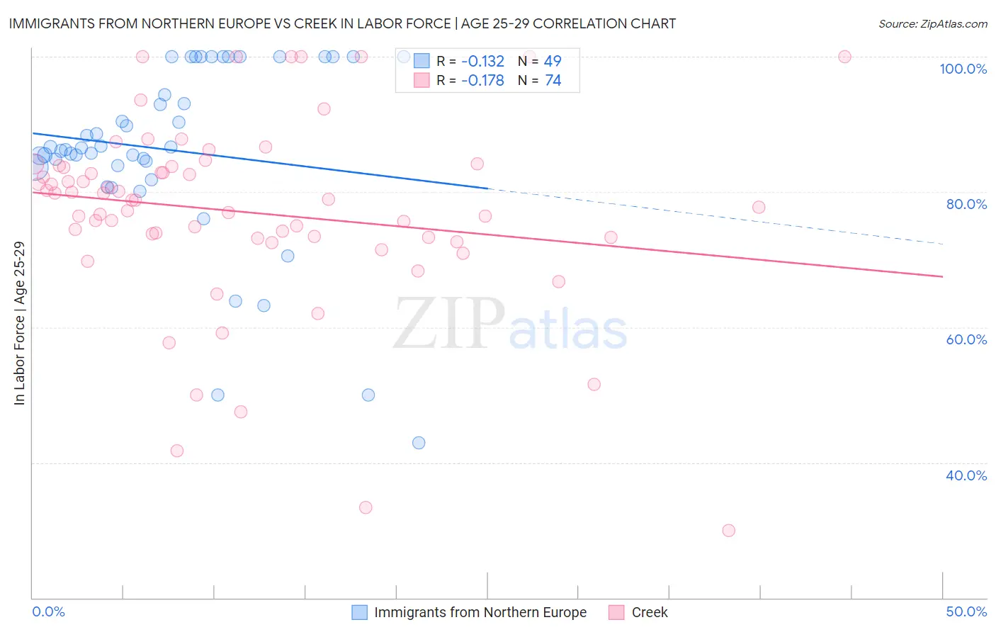 Immigrants from Northern Europe vs Creek In Labor Force | Age 25-29