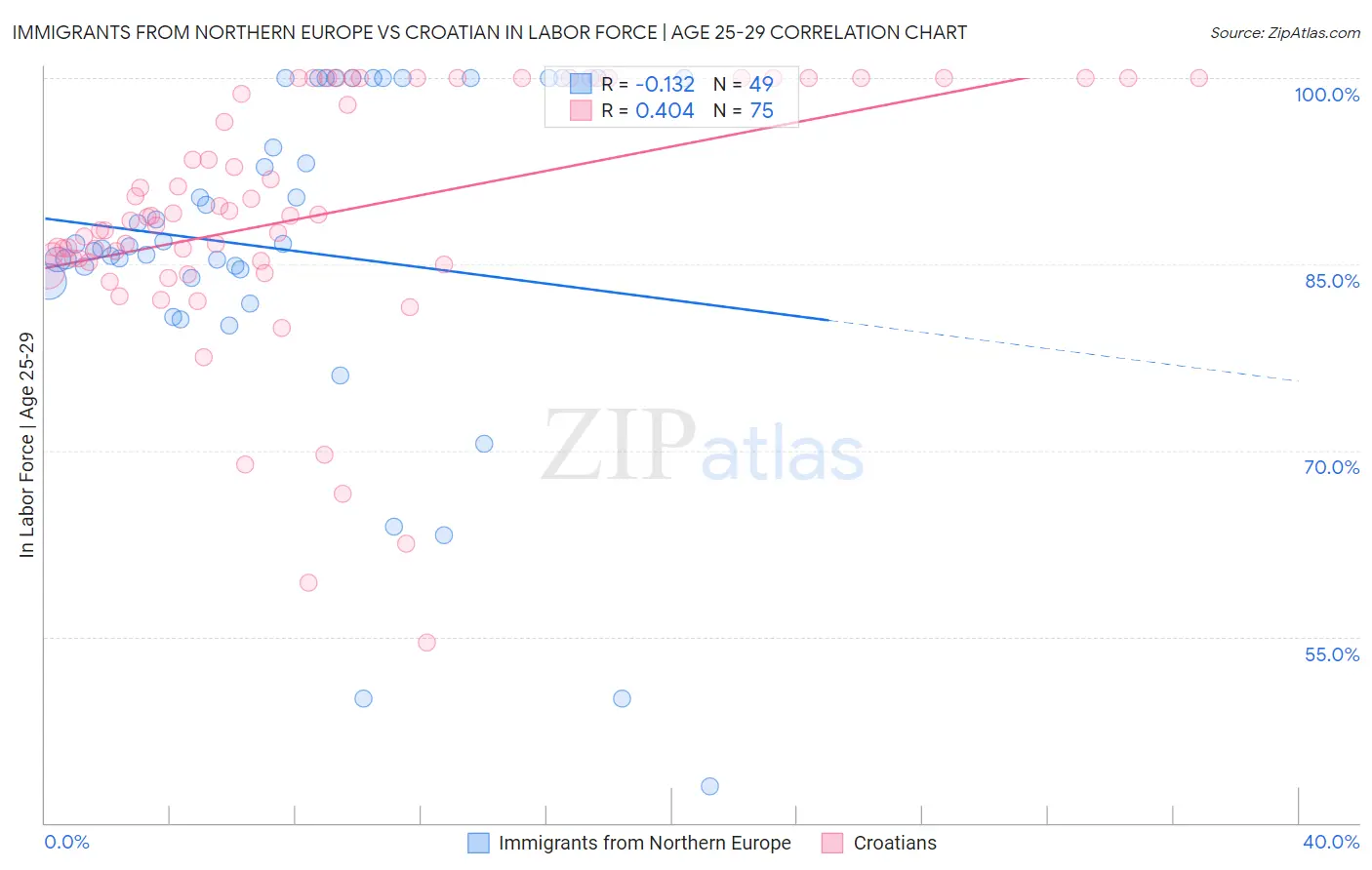 Immigrants from Northern Europe vs Croatian In Labor Force | Age 25-29