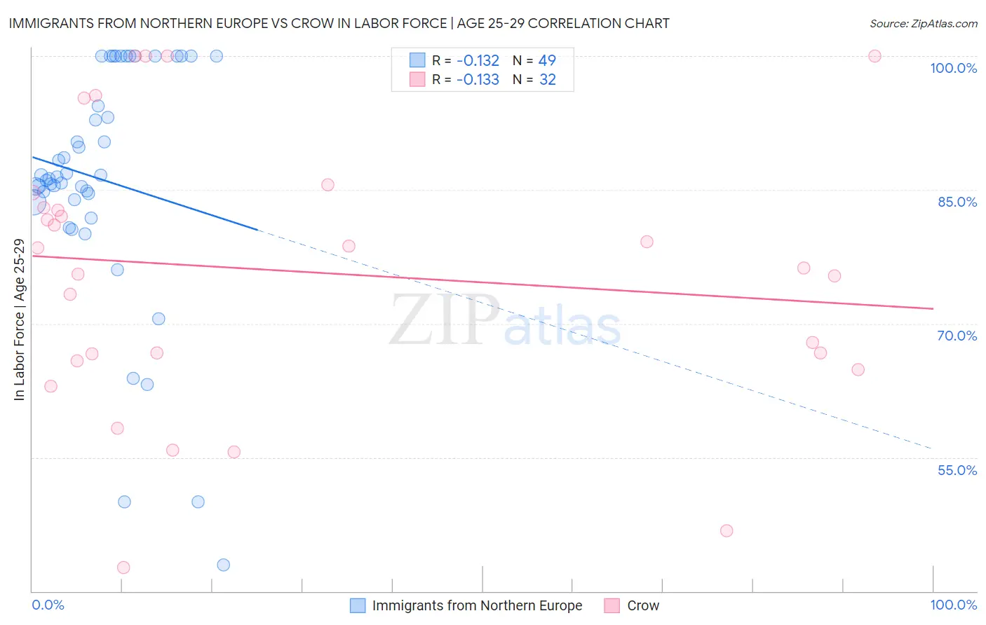 Immigrants from Northern Europe vs Crow In Labor Force | Age 25-29