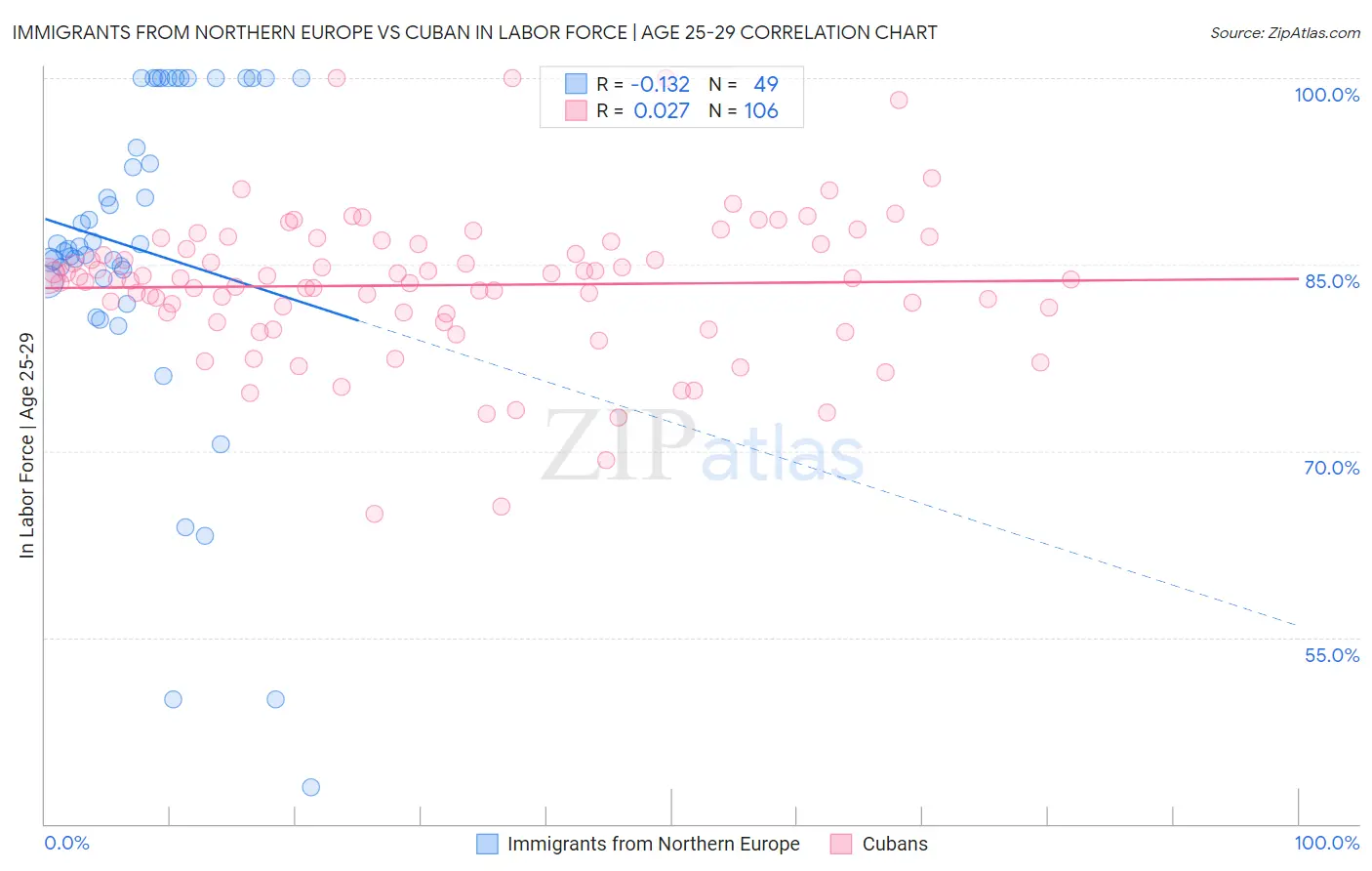 Immigrants from Northern Europe vs Cuban In Labor Force | Age 25-29