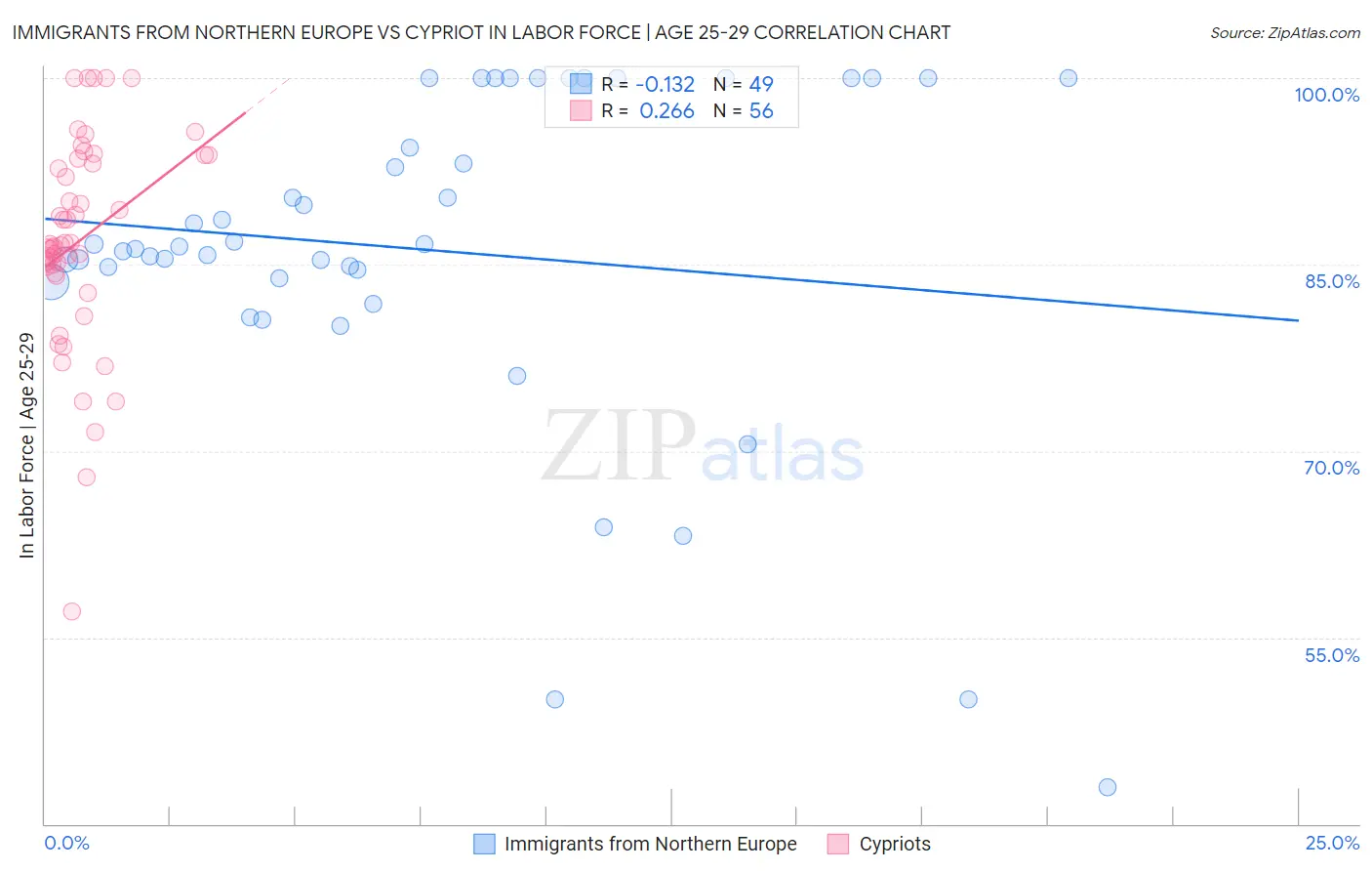 Immigrants from Northern Europe vs Cypriot In Labor Force | Age 25-29