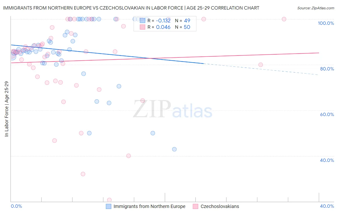 Immigrants from Northern Europe vs Czechoslovakian In Labor Force | Age 25-29