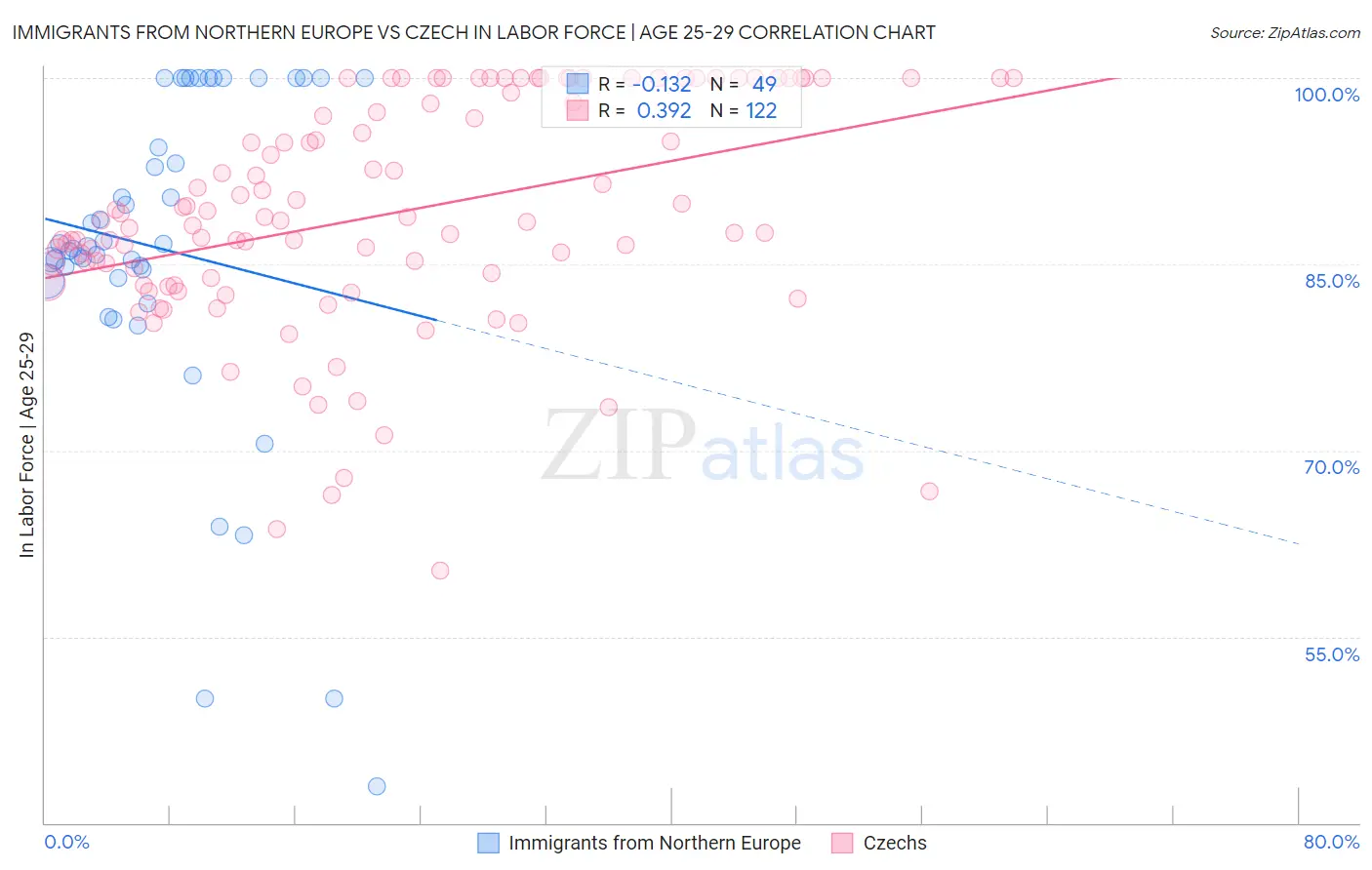 Immigrants from Northern Europe vs Czech In Labor Force | Age 25-29