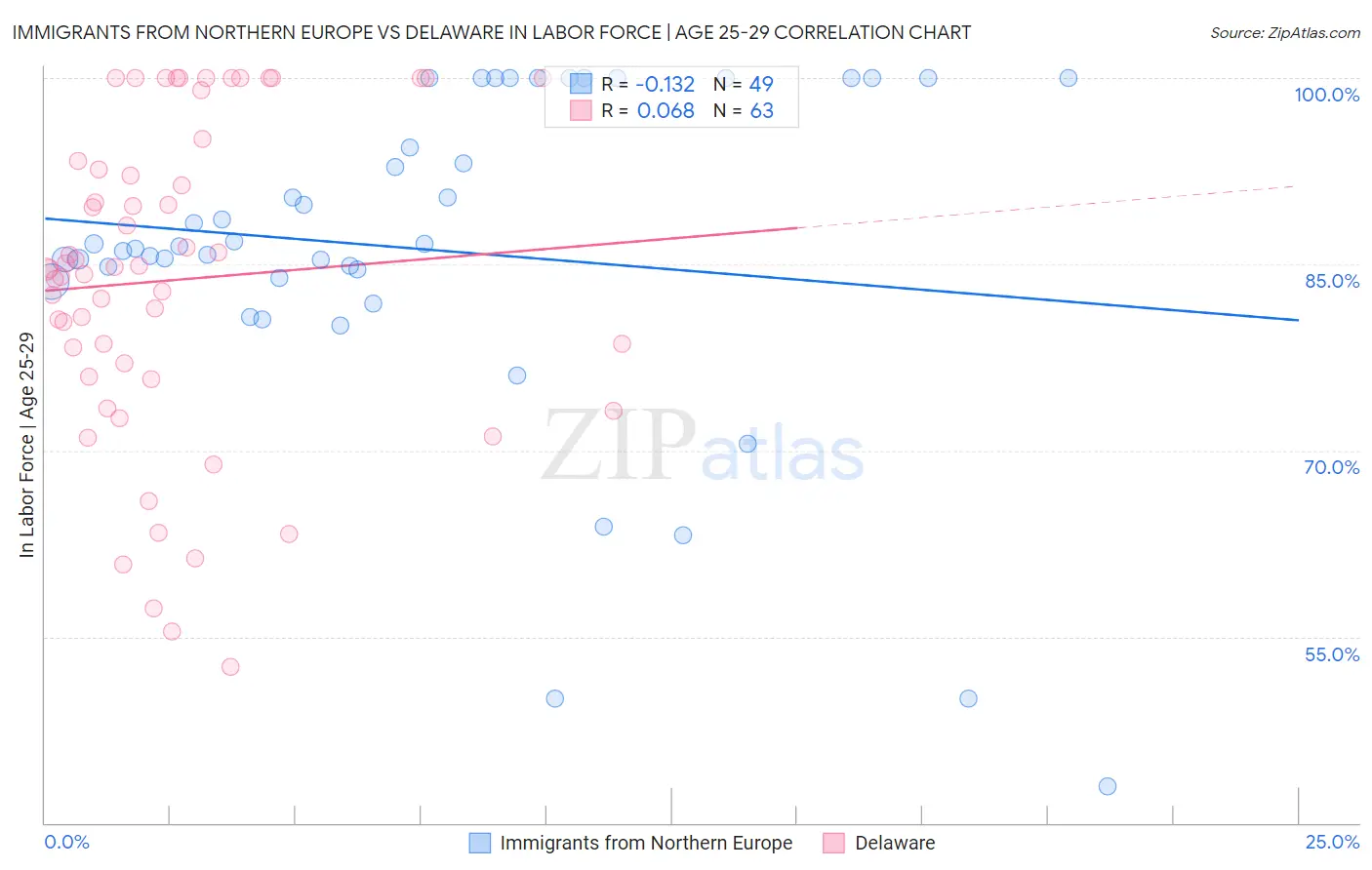 Immigrants from Northern Europe vs Delaware In Labor Force | Age 25-29