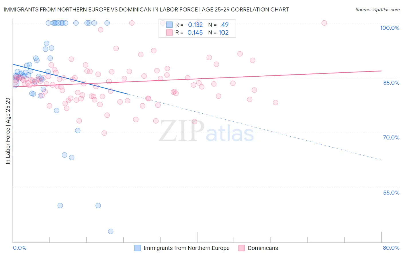 Immigrants from Northern Europe vs Dominican In Labor Force | Age 25-29