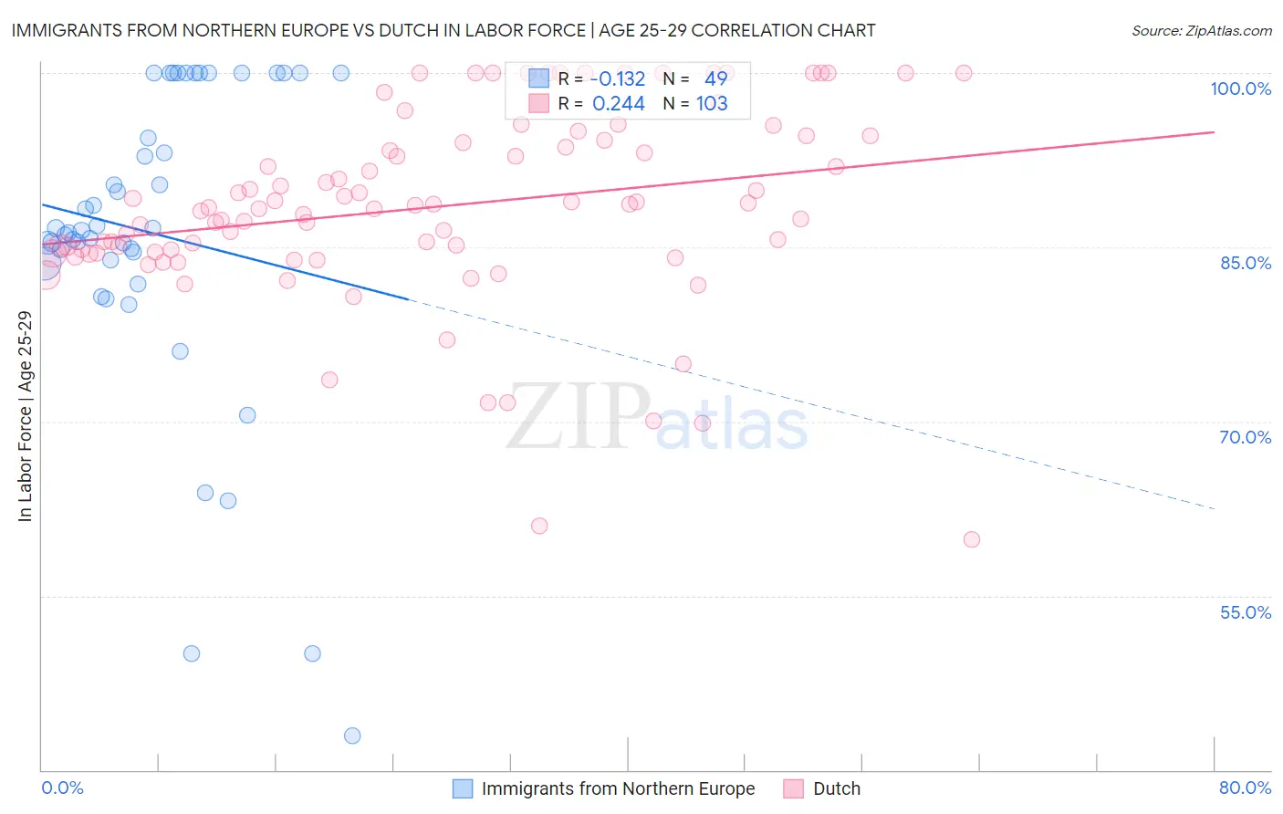 Immigrants from Northern Europe vs Dutch In Labor Force | Age 25-29