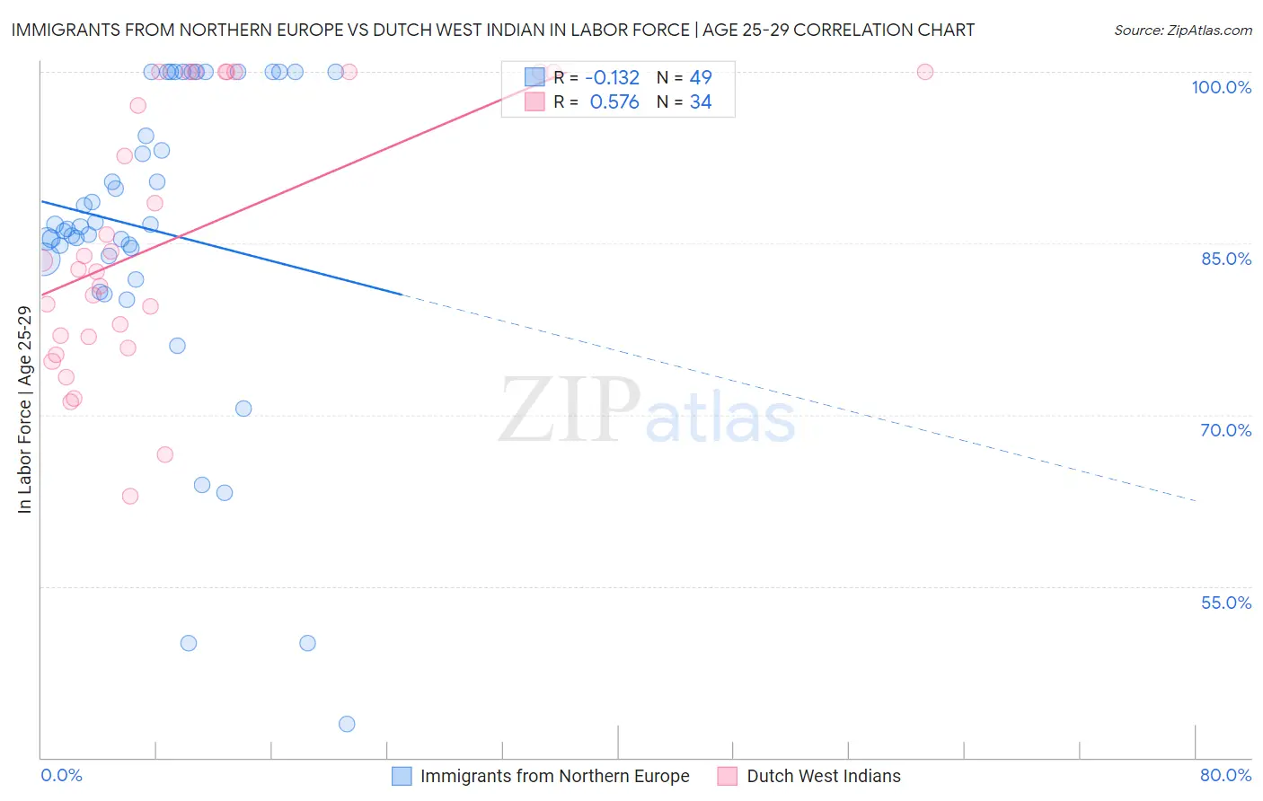 Immigrants from Northern Europe vs Dutch West Indian In Labor Force | Age 25-29