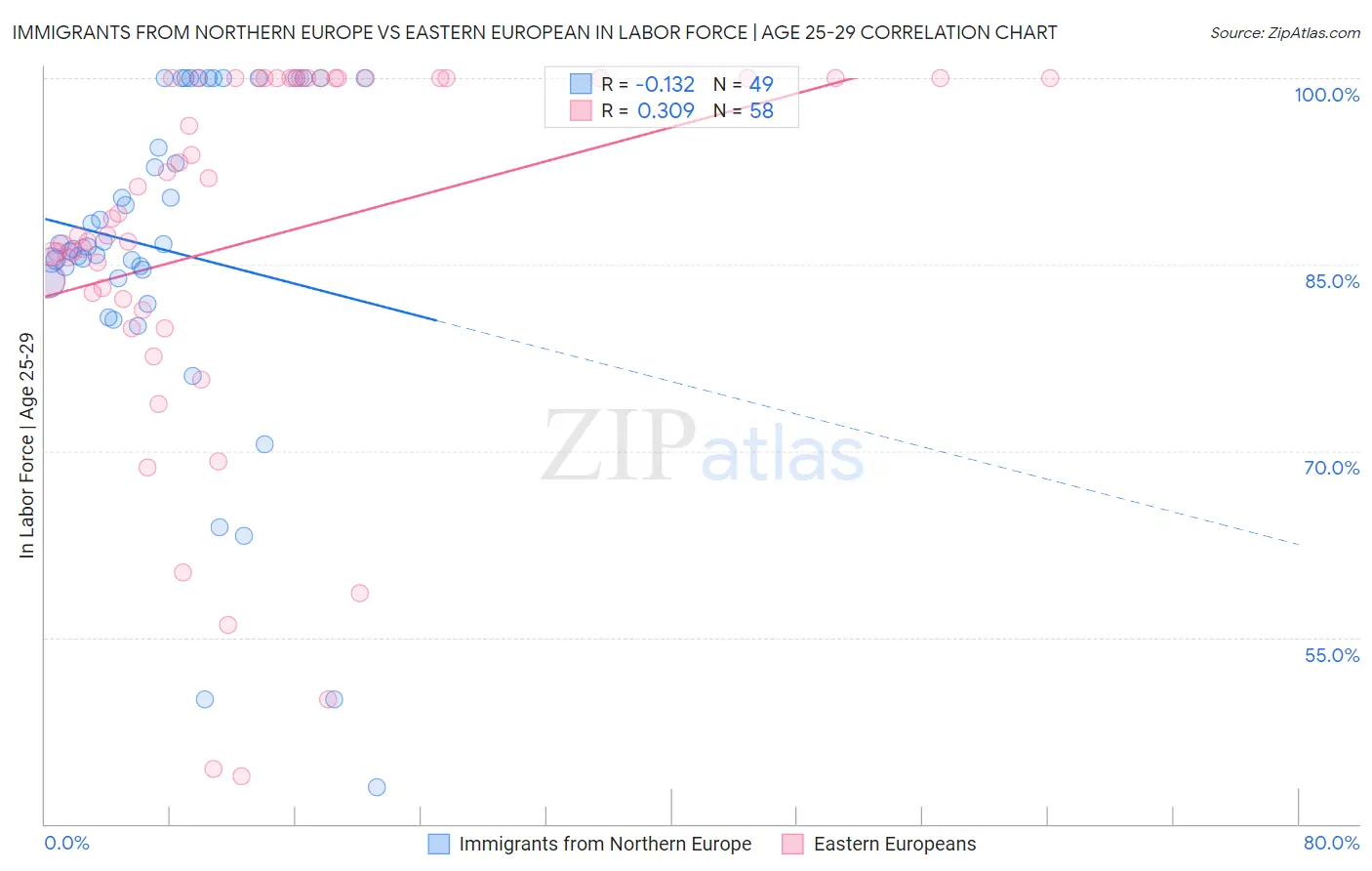 Immigrants from Northern Europe vs Eastern European In Labor Force | Age 25-29