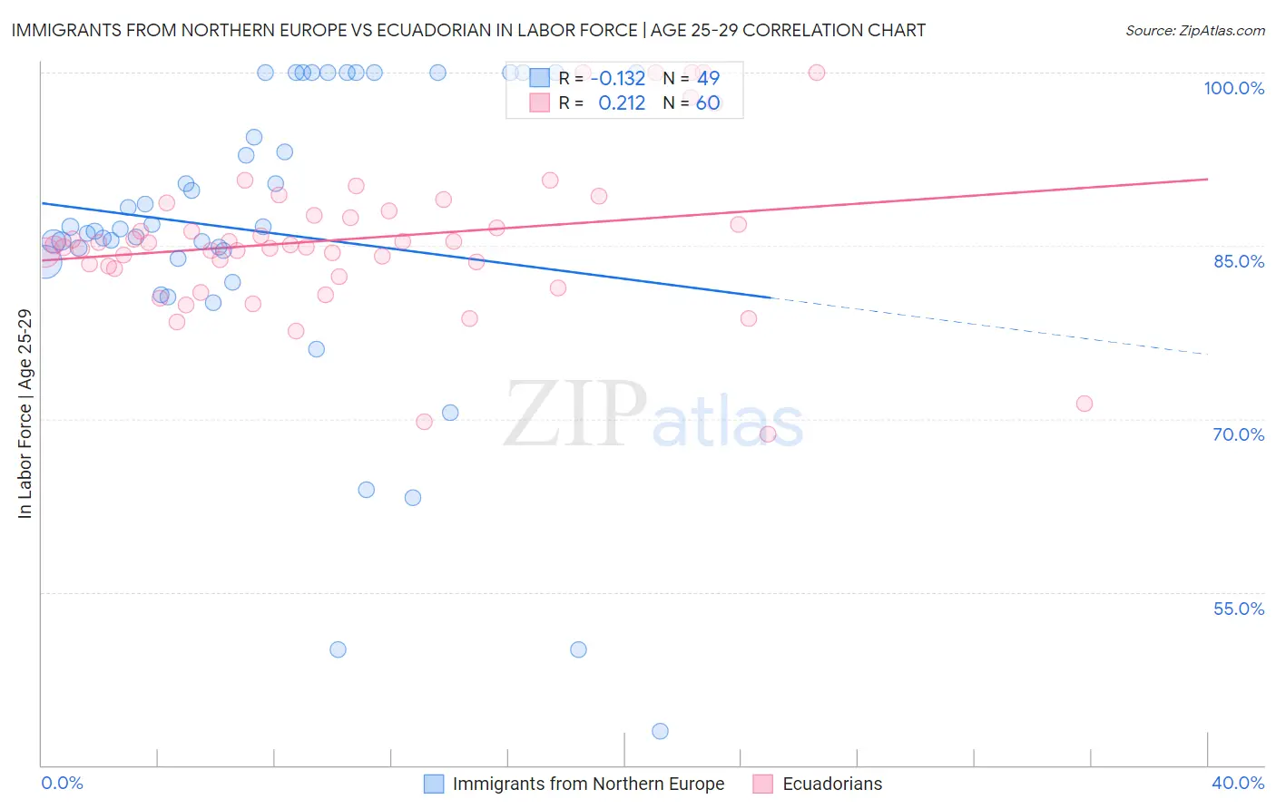 Immigrants from Northern Europe vs Ecuadorian In Labor Force | Age 25-29