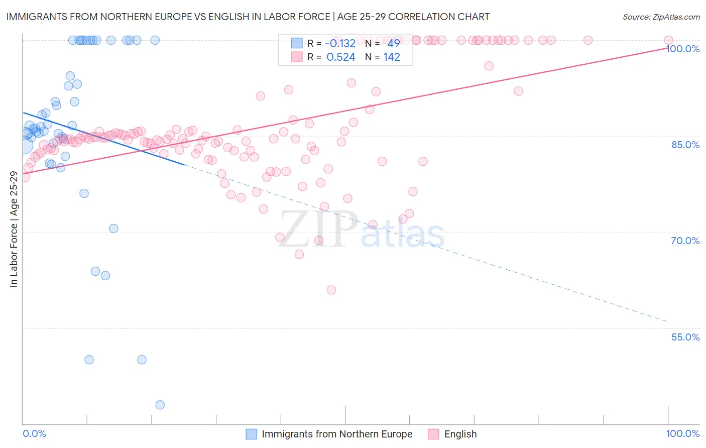 Immigrants from Northern Europe vs English In Labor Force | Age 25-29