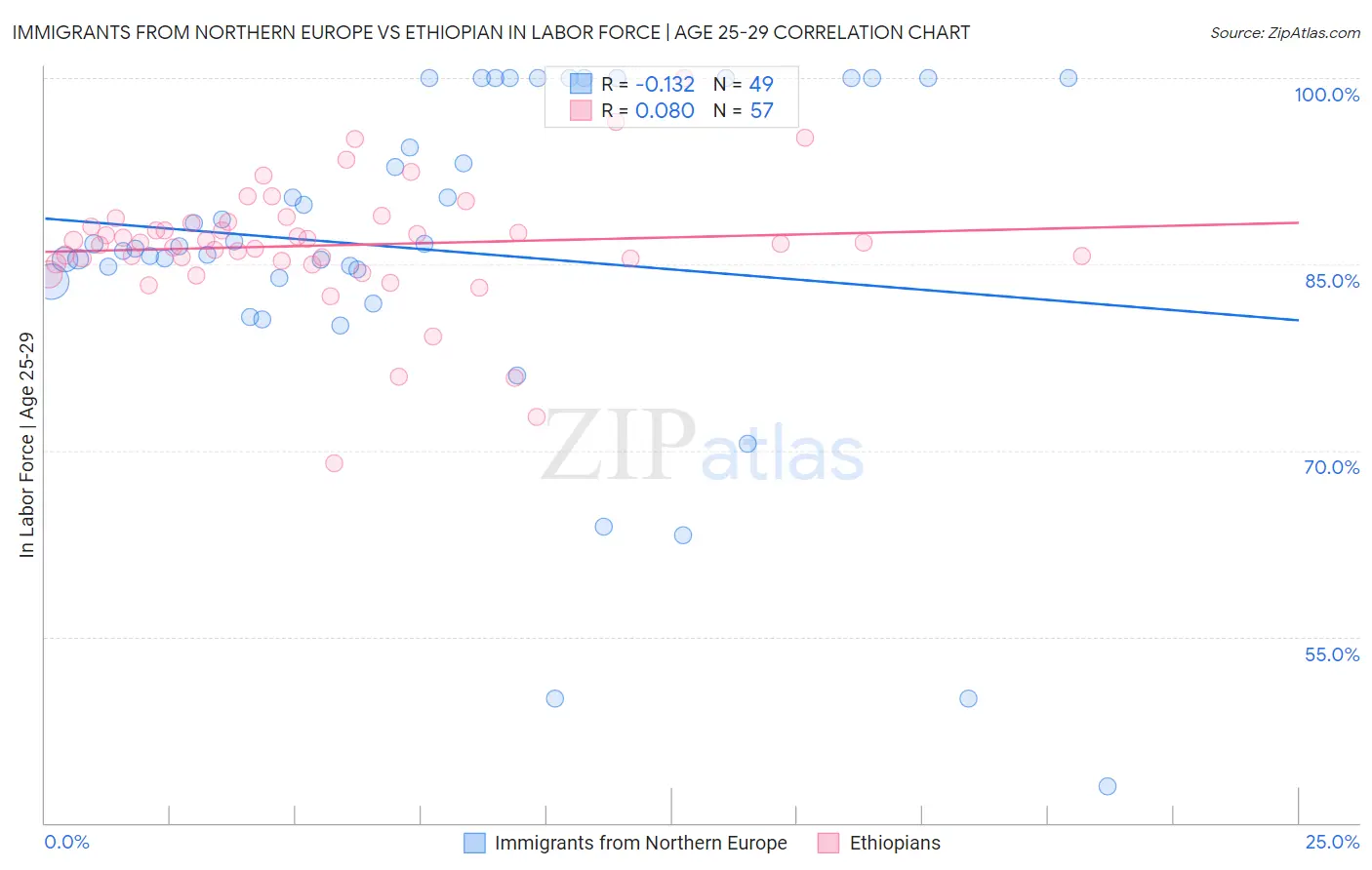 Immigrants from Northern Europe vs Ethiopian In Labor Force | Age 25-29