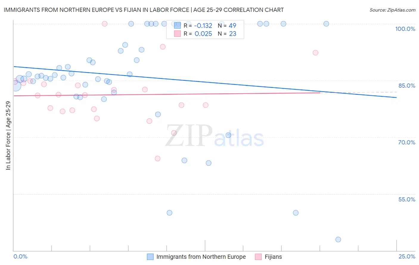 Immigrants from Northern Europe vs Fijian In Labor Force | Age 25-29