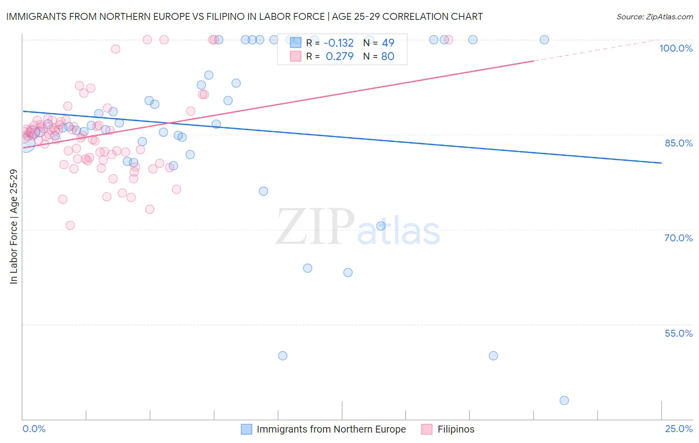 Immigrants from Northern Europe vs Filipino In Labor Force | Age 25-29