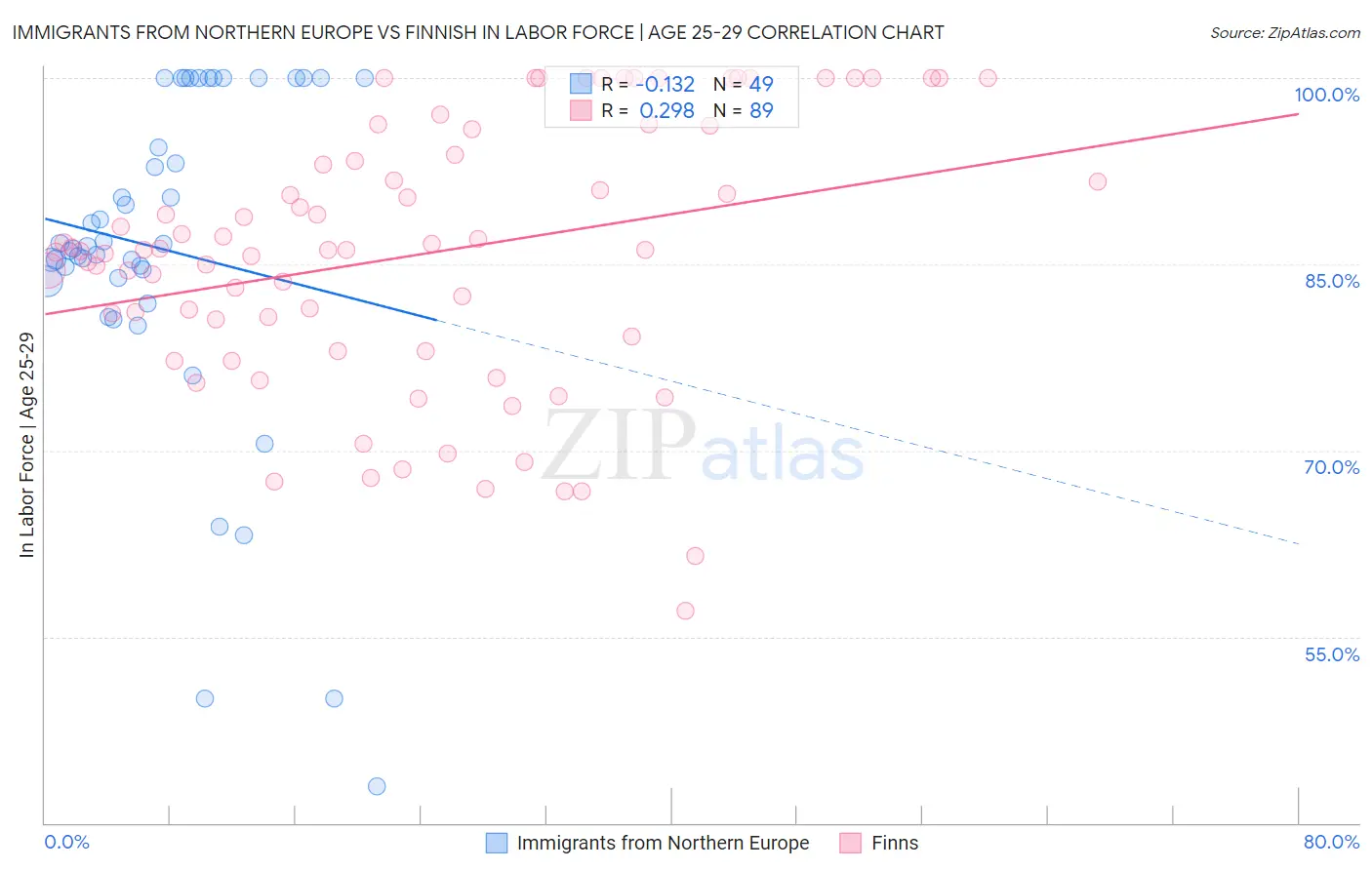 Immigrants from Northern Europe vs Finnish In Labor Force | Age 25-29